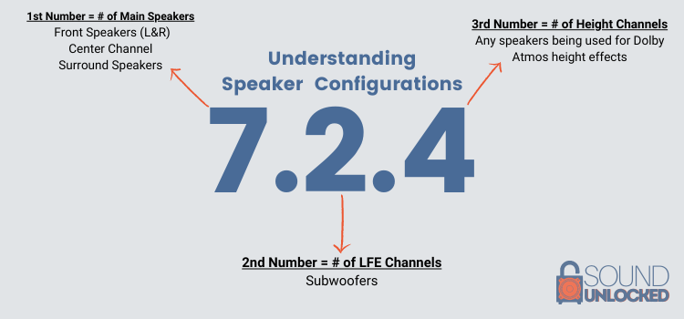 Diagram explaining speaker configurations