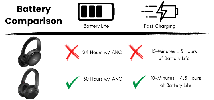 Battery Life Comparison of Bose QC45 and Sony WH-XB910N