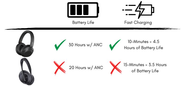 Battery Life Comparison of Bose 700 and Sony WH-XB910N ANC headphones