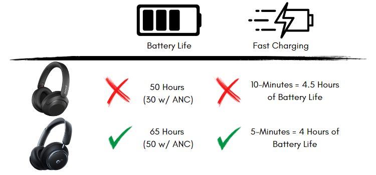 Battery Life Comparison of Soundcore Space Q45 vs Sony WH-XB910N ANC Headphones
