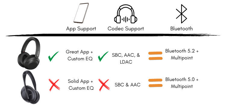 Connectivity comparison of Bose 700 and Sony WH-XB910N