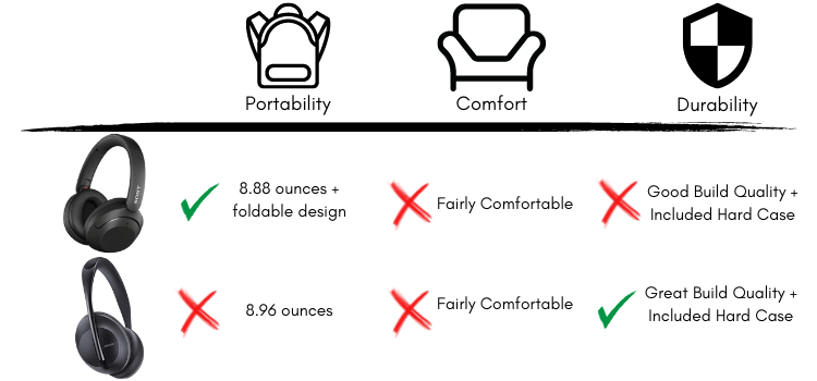 Design Comparison of Sony WH-XB910N and Bose 700