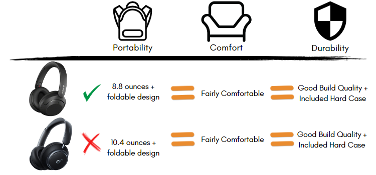 Design Comparison of Soundcore Space Q45 vs Sony WH-XB910N wireless headphones