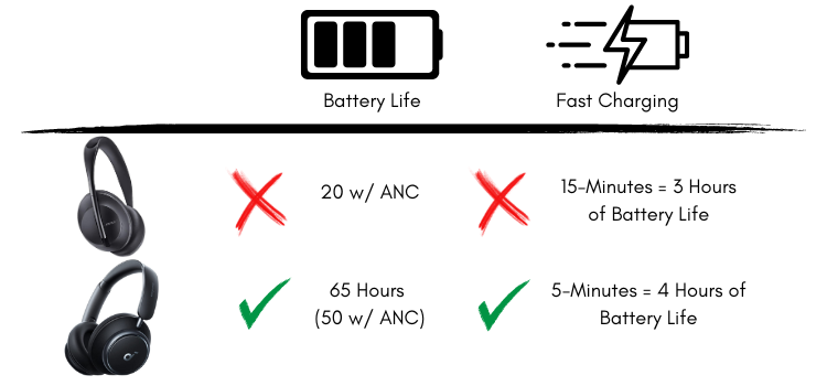 Bose 700 Soundcore Q45 Battery Comparison Graphic