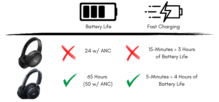Battery Comparison Graphic of QC45 & Q45