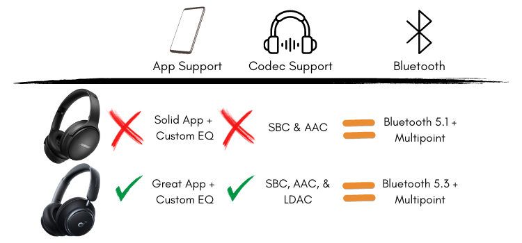 Connectivity Comparison Graphic for Soundcore Q45 & Bose QC45