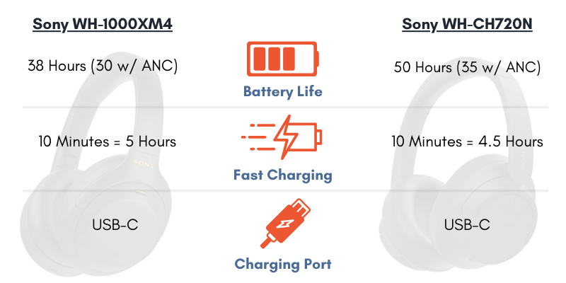 Graphic comparing battery life of WH-1000XM4 and WH-CH720N