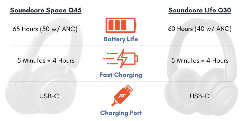 Graphic comparing battery life of Q45 and Q30